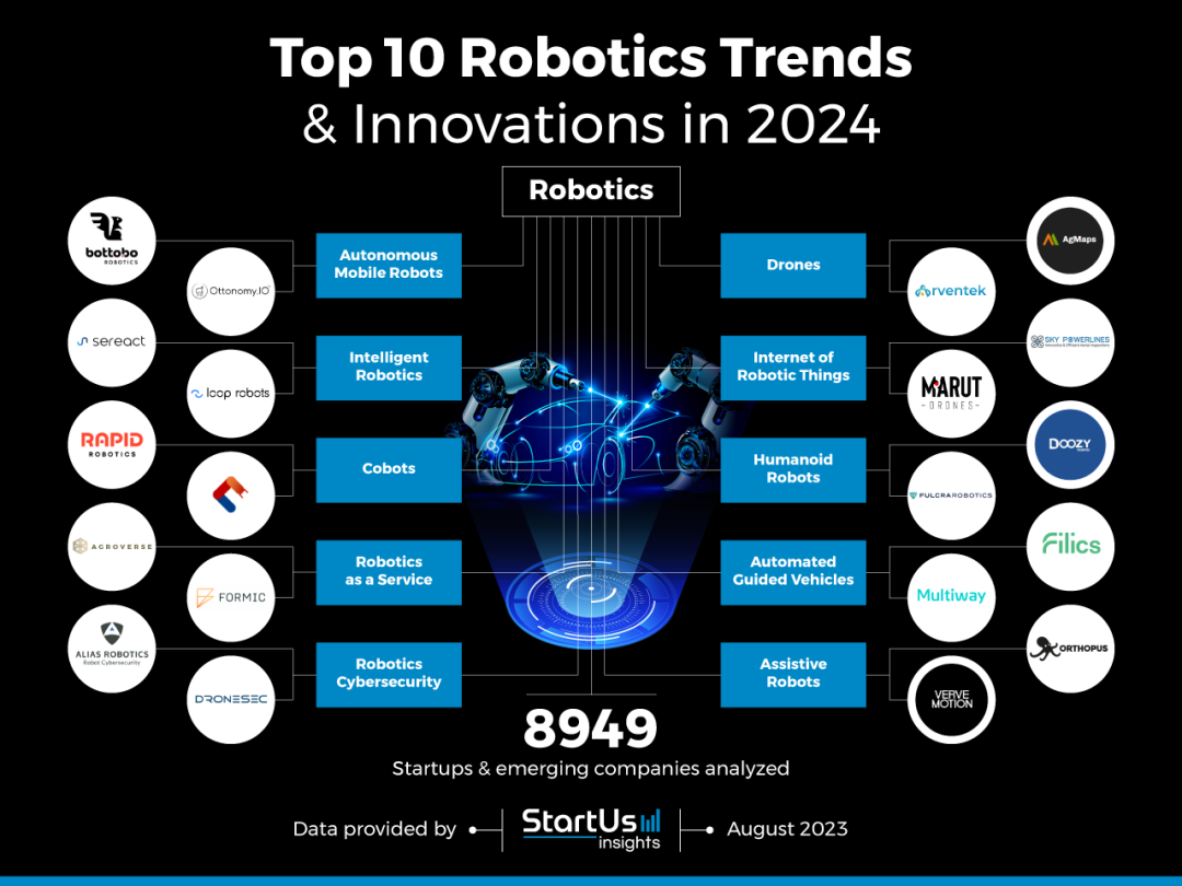 Multiway in der Liste der Top 10 Robotics Trends & Innovationen 2024